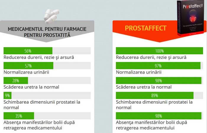 Suplimente pentru Prostata Marita sau Inflamata - prostatita.adonisfarm.ro